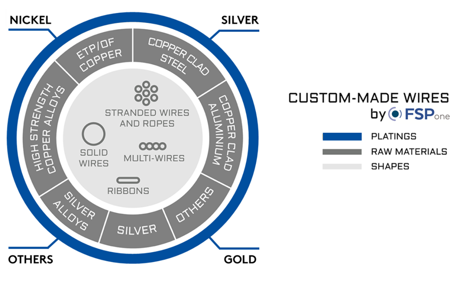 FSP-one, solid wire and stranded wire, gold plated, silver plated, nickel plated, silver plated copper, nickel plated copper